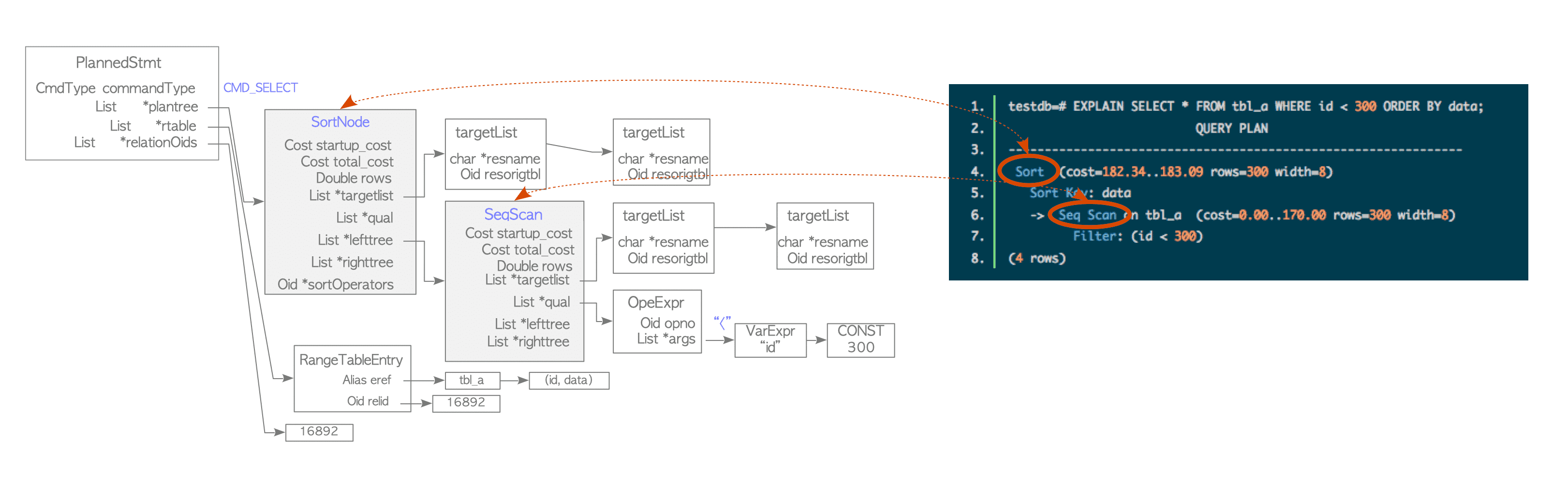 Şekil 5. Plan tree ile EXPLAIN komutunun sonucu arasındaki ilişki