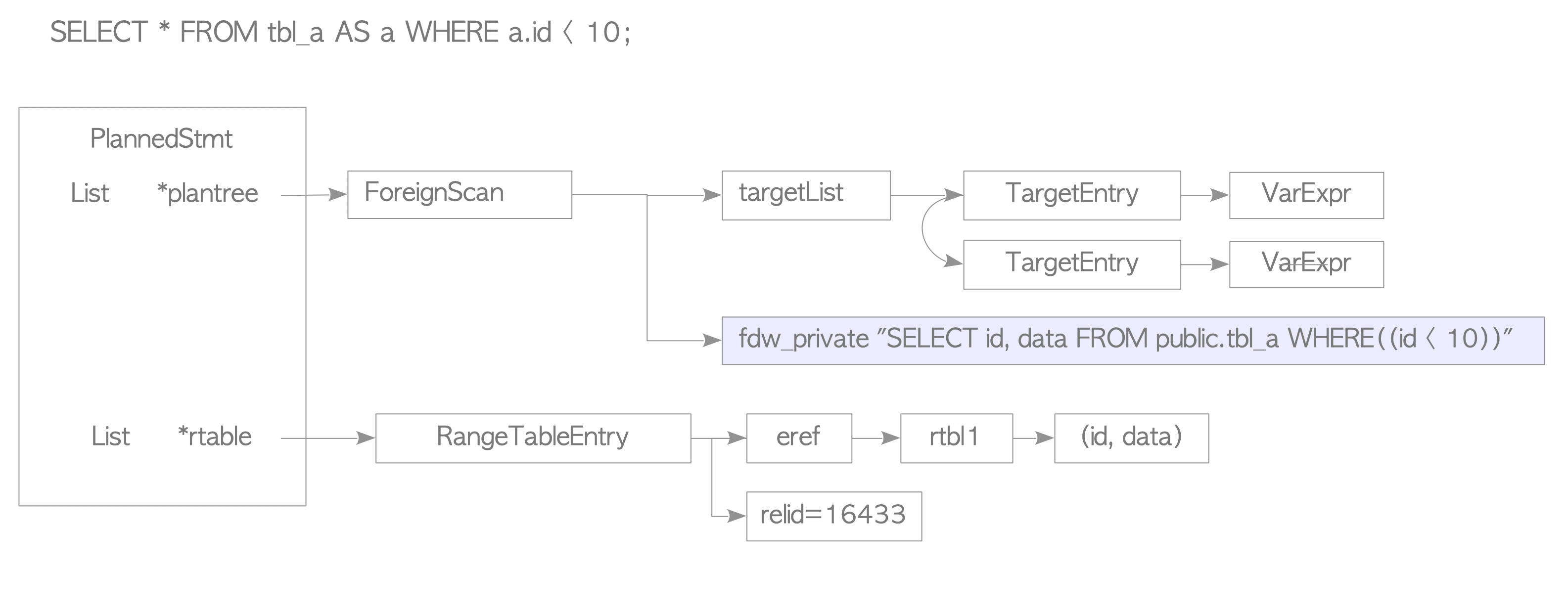 http://www.interdb.jp/pg/img/fig-4-fdw-3.png