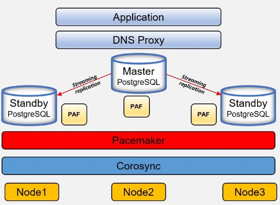 PostgreSQL Otomatik Failover