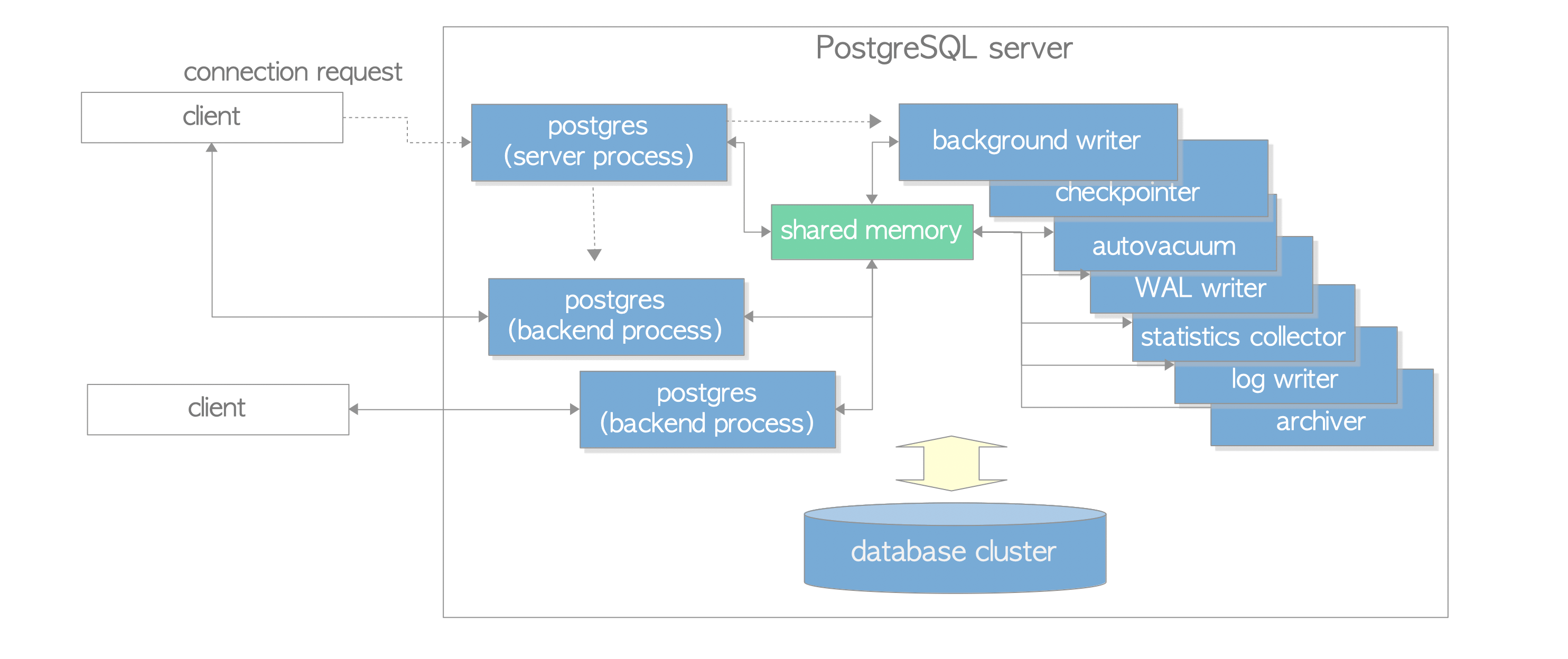 https://www.interdb.jp/pg/img/fig-2-01.png