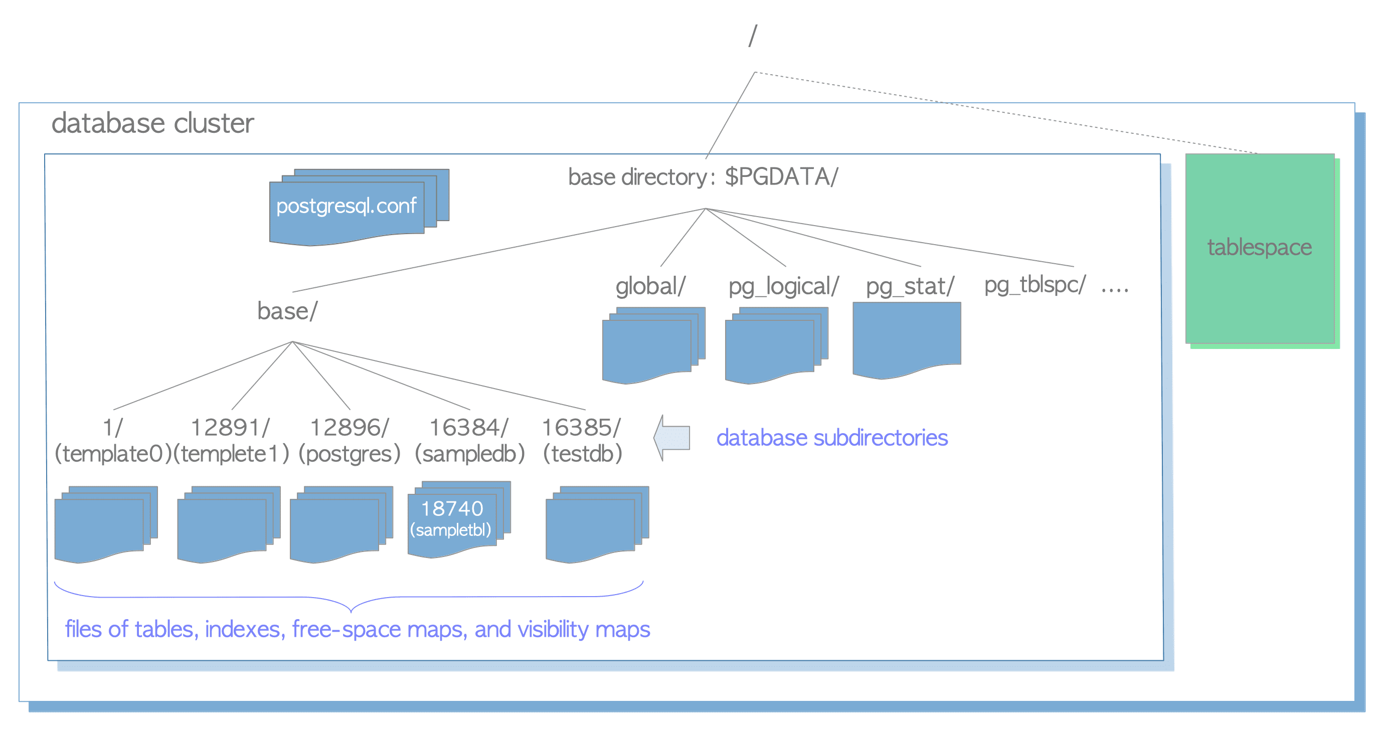 https://www.interdb.jp/pg/img/fig-1-02.png