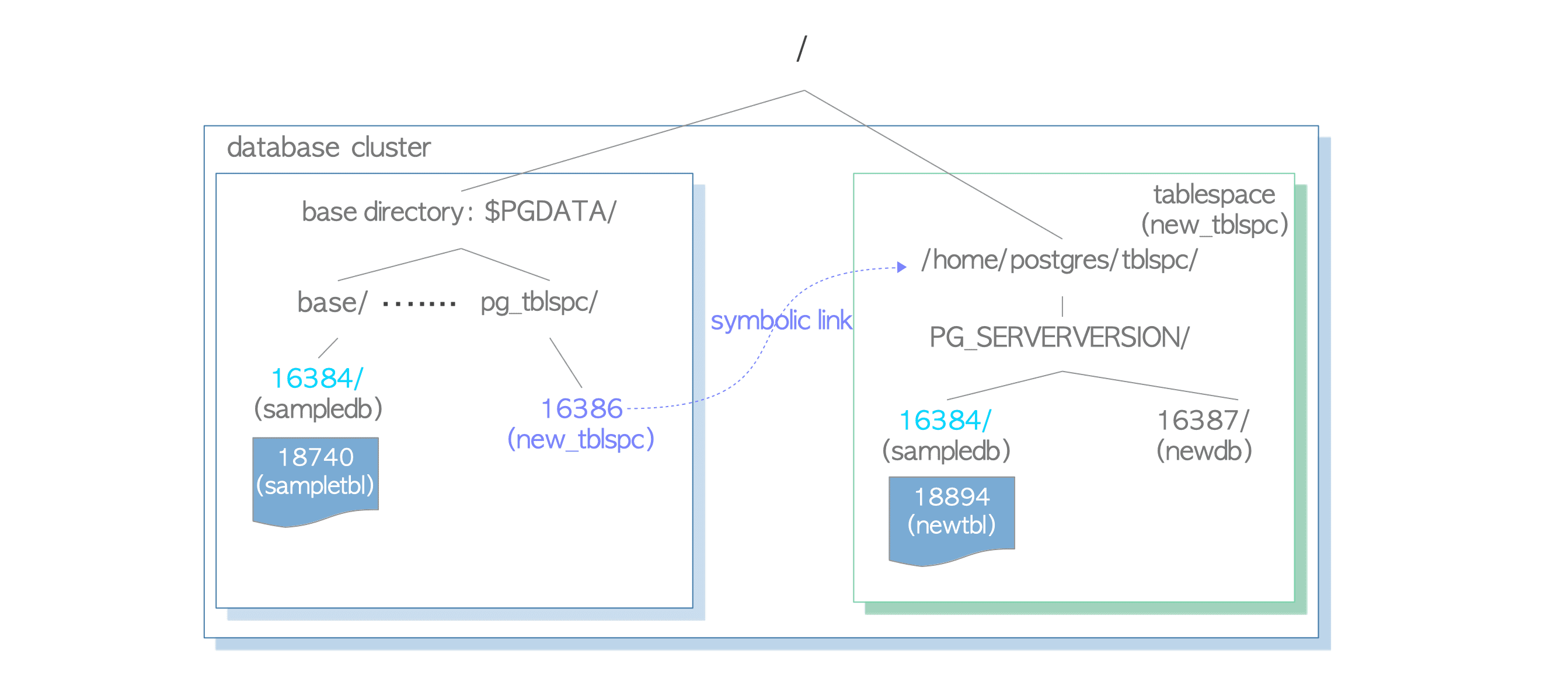 https://www.interdb.jp/pg/img/fig-1-03.png