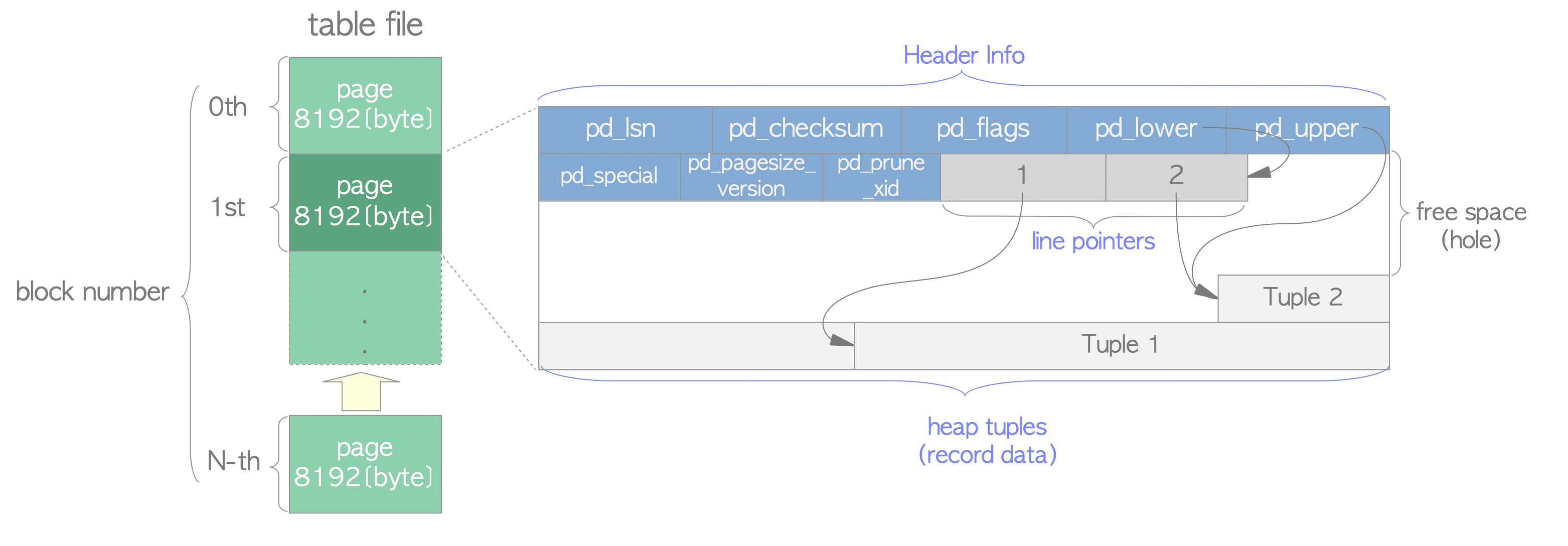 https://www.interdb.jp/pg/img/fig-1-04.png