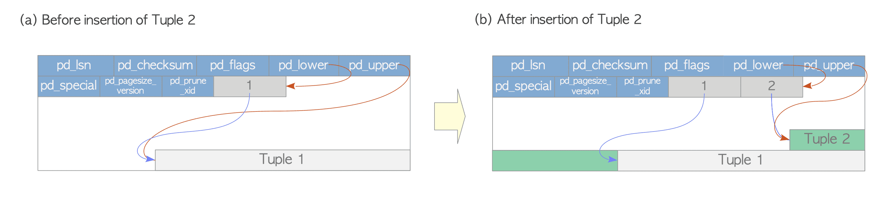 https://www.interdb.jp/pg/img/fig-1-05.png