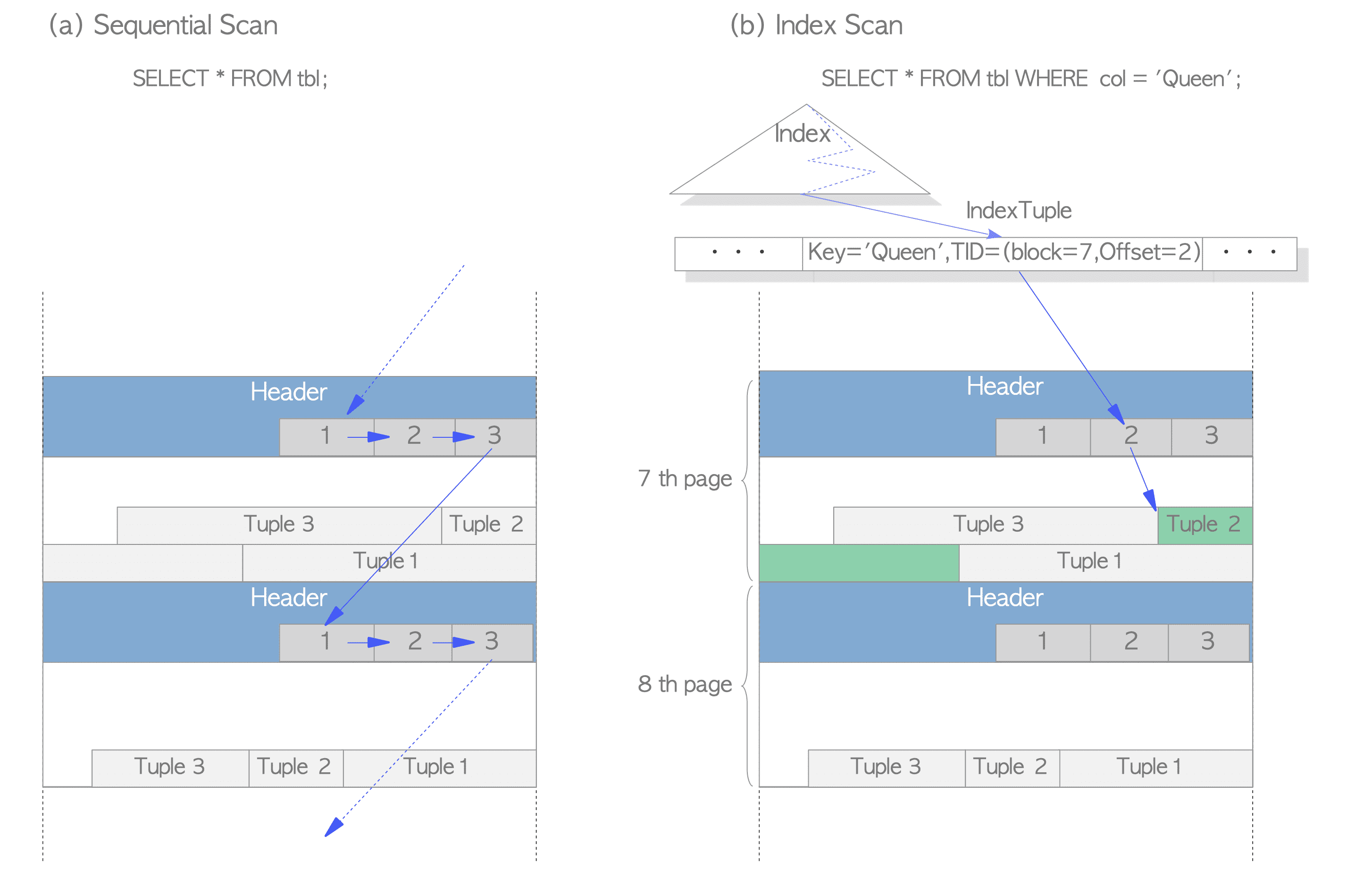 https://www.interdb.jp/pg/img/fig-1-05.png